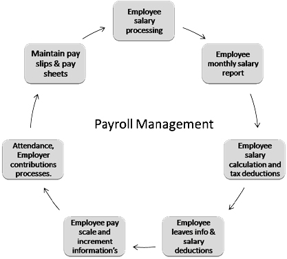 Payroll Management